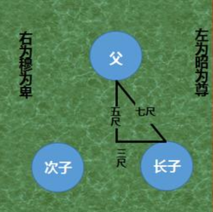 1,携子抱孙形:即始祖夫妇合葬墓在正中间的最上头,墓前面是明堂神路