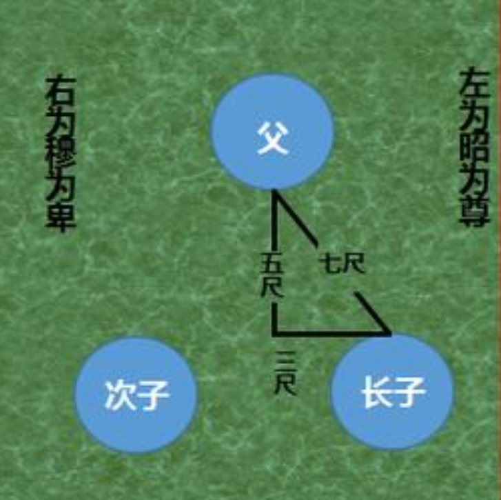 家族祖坟墓群安葬的排列方法